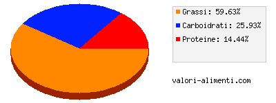 Calorie in Salsa ai funghi buitoni