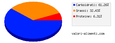 Calorie in Croccante