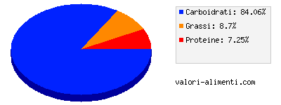 Calorie in Frusi ananas e lamponi