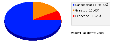 Calorie in Frollini Atene