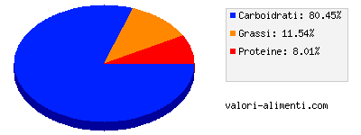 Calorie in Più Leggeri