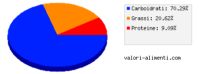 Calorie in Frollini Melodie fave di cacao