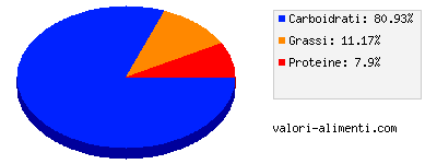 Calorie in Frollini Novellini