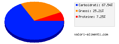 Calorie in Doricrem Dark