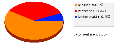 Calorie in Dado gusto classico