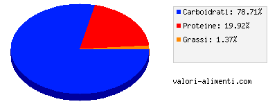 Calorie in Brodo granulare verdure