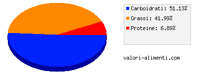 Calorie in Magia di aromi basilico