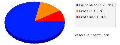 Calorie in MeglioCosì