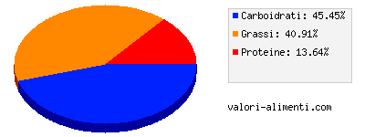 Calorie in Sugo pomodori tritati con acciughe 250 grammi