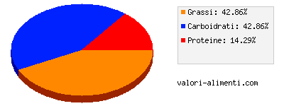 Calorie in Sugo pomodori tritati con peperoncino 250 grammi