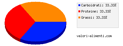 Calorie in Sugo ragù di carne scelta 250 grammi