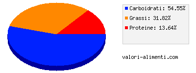 Calorie in Sugo ai funghi 250 grammi