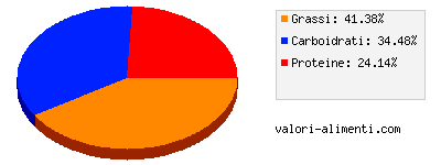 Calorie in Sugo alla amatriciana 250 grammi