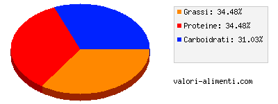 Calorie in Sugo alla bolognese 250 grammi