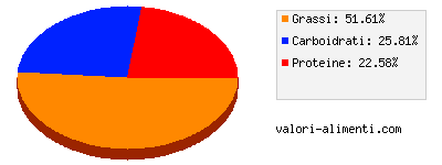 Calorie in Sugo alla caprese 250 grammi