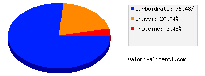 Calorie in ZeroGranoPlus