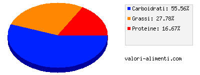 Calorie in Sugo pomodori tritati al basilico 400 grammi