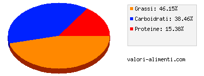 Calorie in Sugo pomodori tritati alla pizzaiola 400 grammi