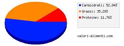 Calorie in Vellutata alle melanzane