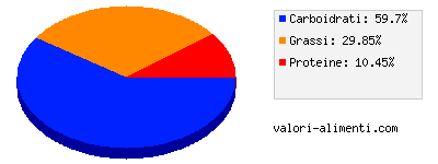 Calorie in Vellutata di carciofi di Gerusalemme