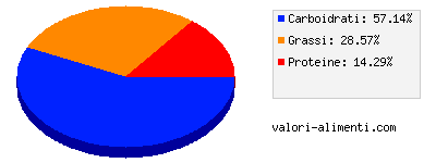 Calorie in Vellutata di zucca