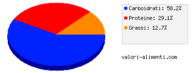 Calorie in Zuppa di fagioli