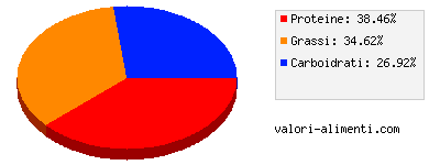 Calorie in Spuntì alla carne