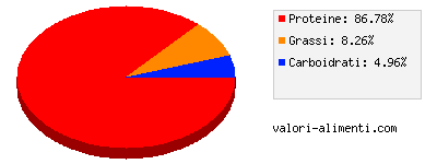 Calorie in Simmenthal - Petto di Pollo Grigliato in gelatina