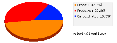 Calorie in Philadelphia Light - vaschetta 200 grammi