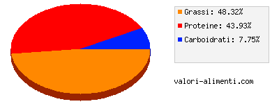 Calorie in Sottilette Le classiche