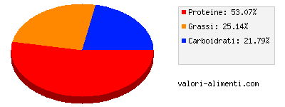 Calorie in Sottilette Light