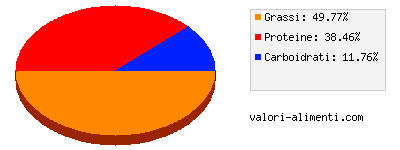 Calorie in Ricotta Osella