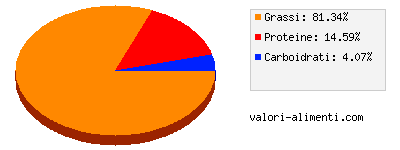 Calorie in Robiola Osella - panetto 200 grammi