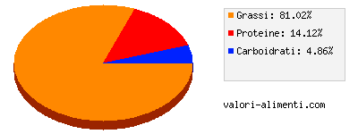 Calorie in Ghiottofreschi