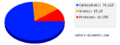 Calorie in Gran Pavesi salati