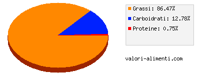 Calorie in Kraft Senza Colesterolo - vaso da 250 ml