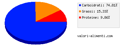 Calorie in Gran Pavesi pomodoro e formaggio