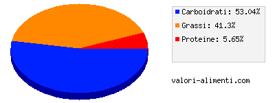 Calorie in Togo Double Fondente