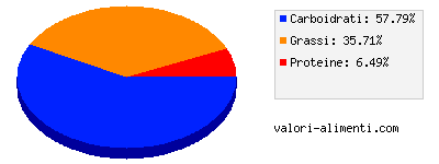 Calorie in Togo Double Latte e Nocciola