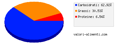 Calorie in Togo Cream Fondente