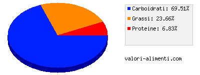 Calorie in Gocciole Extra Dark