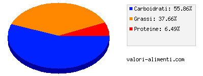 Calorie in Ringo Extra Time