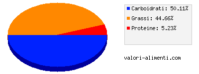 Calorie in Cote d'Or Bastoni Truffé