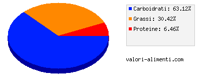 Calorie in Toblerone Bianco