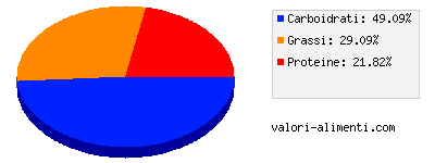 Calorie in Susanna Snack