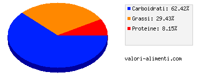 Calorie in Baci in Rosso il Dolce