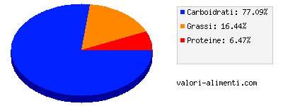 Calorie in La Cremeria - Fiordilatte