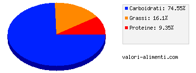 Calorie in La Cremeria - Cioccolato Nocciola