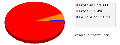 Calorie in Mare Fresco - Cuori di filetto di merluzzo