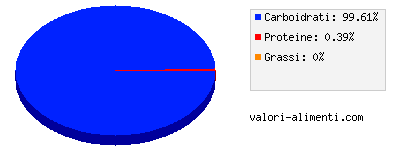 Calorie in La Cremeria - Sorbetto limone